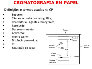 • Suporte;
• Câmara ou cuba cromatográfica;
• Revelador ou agente cromogênico;
• Resolução;
• Desenvolvimento;
• Aplicação;
• Frente da FM;
• Distância percorrida;
• Rf;
• Saturação da cuba;
CROMATOGRAFIA EM PAPEL
Definições e termos usados na CP
 