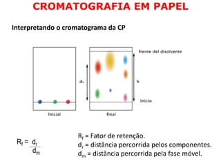 CROMATOGRAFIA EM PAPEL
Interpretando o cromatograma da CP
Rf = Fator de retenção.
dr = distância percorrida pelos componentes.
dm = distância percorrida pela fase móvel.
 