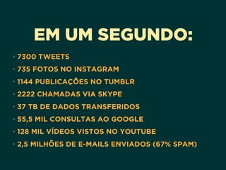 EM UM SEGUNDO:
• 7300 TWEETS
• 735 FOTOS NO INSTAGRAM
• 1144 PUBLICAÇÕES NO TUMBLR
• 2222 CHAMADAS VIA SKYPE
• 37 TB DE DADOS TRANSFERIDOS
• 55,5 MIL CONSULTAS AO GOOGLE
• 128 MIL VÍDEOS VISTOS NO YOUTUBE
• 2,5 MILHÕES DE E-MAILS ENVIADOS (67% SPAM)
 