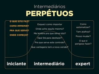 Intermediários
PERPÉTUOS
O QUE ISTO FAZ?
COMO IMPRIMIR?
PRA QUE SERVE?
ONDE COMEÇO?
Esqueci como importar
Onde acho aquilo mesmo?
Me lembre pra que serve isto?
Opa! Dá para desfazer?
Pra que serve este controle?
Que vantagens tem a nova versão?
Como
automatizar?
Tem atalhos?
Posso mudar?
O que é
perigoso fazer?
iniciante intermediário expert
 