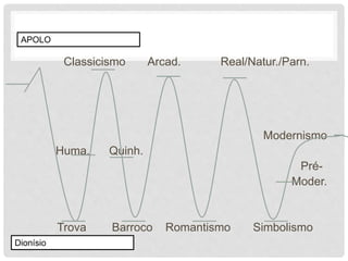 Classicismo Arcad. Real/Natur./Parn.
Modernismo
Huma. Quinh.
Pré-
Moder.
Trova Barroco Romantismo Simbolismo
APOLO
Dionísio
 