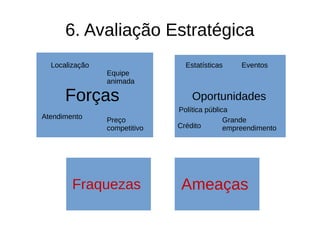 6. Avaliação Estratégica
Forças Oportunidades
AmeaçasFraquezas
Localização
Equipe
animada
Preço
competitivo
Atendimento
Estatísticas Eventos
Grande
empreendimento
Política pública
Crédito
 