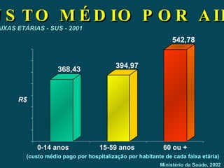 CUSTO MÉDIO POR AIH POR 3 FAIXAS ETÁRIAS - SUS - 2001 0-14 anos  15-59 anos  60 ou + 542,78 (custo médio pago por hospitalização por habitante de cada faixa etária) R$ 394,97 368,43 Ministério da Saúde, 2002 