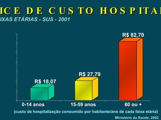 R$ 18,07 R$ 27,79 R$ 82,70 ÍNDICE DE CUSTO HOSPITALAR POR 3 FAIXAS ETÁRIAS - SUS - 2001 0-14 anos  15-59 anos  60 ou + (custo de hospitalização consumido por habitante/ano de cada faixa etária ) Ministério da Saúde, 2002 