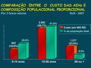 29,6% 0-14 anos  15-59 anos  60 ou + 922 (18,0%) 2.963 (58,1%) 61,8% 8,5% 1.217 (23,9%) COMPARAÇÃO  ENTRE  O  CUSTO DAS AIHs E COMPOSIÇÃO POPULACIONAL PROPORCIONAL Por 3 faixas etárias  SUS - 2001 Custo (em 000 R$) % da população total 