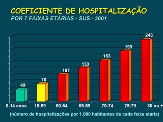 COEFICIENTE DE HOSPITALIZAÇÃO POR 7 FAIXAS ETÁRIAS - SUS - 2001 0-14 anos  15-59  60-64  65-69  70-74  75-79  80 ou + 49 70 163 (número de hospitalizações por 1.000 habitantes de cada faixa etária) 199 243 133 107 