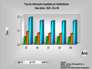 Fonte: IBGE - Censo Demográfico e Estimativas Sistema de Informação Hospitalar do SUS  www.datasus.gov.br 