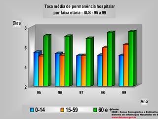 Fonte: IBGE - Censo Demográfico e Estimativas Sistema de Informação Hospitalar do SUS  www.datasus.gov.br 