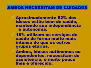 Aproximadamente 82% dos idosos estão bem de saúde, mantendo sua independência  e autonomia.  18% utilizam os serviços de saúde de forma muito mais intensa do que os outros  grupos etários.  Ambos, idosos autônomos ou dependentes, necessitam de assistência, e muito pouco  lhes é oferecido. AMBOS NECESSITAM DE CUIDADOS 