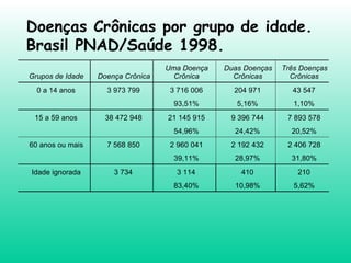 Grupos de Idade Doença Crônica Uma Doença Crônica Duas Doenças Crônicas Três Doenças Crônicas 0 a 14 anos 3 973 799 3 716 006 204 971 43 547 93,51% 5,16% 1,10% 15 a 59 anos 38 472 948 21 145 915 9 396 744 7 893 578 54,96% 24,42% 20,52% 60 anos ou mais 7 568 850 2 960 041 2 192 432 2 406 728 39,11% 28,97% 31,80% Idade ignorada 3 734 3 114 410 210 83,40% 10,98% 5,62% Doenças Crônicas por grupo de idade.  Brasil PNAD/Saúde 1998. 