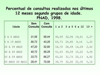 Percentual de consultas realizadas nos últimos 12 meses segundo grupos de idade.  PNAD, 1998. 