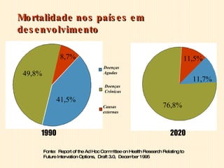 Mortalidade nos países em desenvolvimento Fonte:  Report of the Ad Hoc Committee on Health Research Relating to Future Intervation Options,  Draft 3.0,  December 1995 1990 2020 49,8% 8,7% 41,5% 76,8% 11,5% 11,7% Doenças Agudas Doenças Crônicas Causas externas 