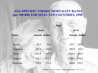 AGE-SPECIFIC STROKE MORTALITY RATES (per 100 000) FOR SELECTED COUNTRIES, 1990   Age   55-64     65-74  Países  homem  mulher  homem  mulher Canada  48.5  28.4  165.7  108.8 Argentina   188.8  104.8  409.9  254.1  China   292.5   197.9   1025.8  664.9 Bulgaria   352.1   213.1   1044.8  764.6 Mauritius   520.6   172.6   848.8  559.2 Source:   Kalache & Aboderin  Health Policy Planning   1995, (1);  1-21 