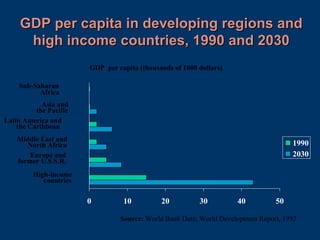 GDP per capita in developing regions and high income countries, 1990 and 2030 GDP  per capita (thousands of 1000 dollars) Sub-Saharan Africa Asia and  the Pacific Latin America and the Caribbean Middle East and North Africa Europe and former U.S.S.R. High-income countries   Source:  World Bank Data; World Development Report, 1992 