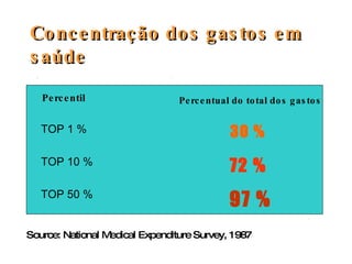Concentração dos gastos em saúde Source: National Medical Expenditure Survey, 1987 Percentil Percentual do total dos gastos TOP 1 % 30 % TOP 10 % 72 % TOP 50 % 97 % 