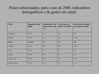 Países selecionados, para o ano de 2000, indicadores demográficos e de gastos em saúde. Países População total (000) População de  60 anos ou mais (em %) Gasto total em saúde, % do PIB Gasto total em saúde, per capita (em US$) Argentina 36.577 13.3 8.2 823 Bélgica 10.152 21.6 8.0 1.738 Brasil 167.988 7.6 6.5 428 Canadá 30.857 16.7 8.6 1.836 Cuba 11.160 13.4 6.3 109 França 58.886 20.5 9.8 2.125 Reino Unido 58.744 20.9 5.8 1.193 Estados Unidos 276.218 16.4 13.7 4.187 