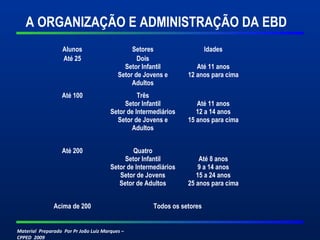 A ORGANIZAÇÃO E ADMINISTRAÇÃO DA EBD 
Alunos Setores Idades 
Até 25 Dois 
Setor Infantil 
Setor de Jovens e 
Material Preparado Por Pr João Luiz Marques – 
CPPED 2009 
Adultos 
Até 11 anos 
12 anos para cima 
Até 100 Três 
Setor Infantil 
Setor de Intermediários 
Setor de Jovens e 
Adultos 
Até 11 anos 
12 a 14 anos 
15 anos para cima 
Até 200 Quatro 
Setor Infantil 
Setor de Intermediários 
Setor de Jovens 
Setor de Adultos 
Até 8 anos 
9 a 14 anos 
15 a 24 anos 
25 anos para cima 
Acima de 200 Todos os setores 
 