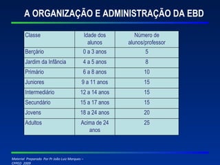 A ORGANIZAÇÃO E ADMINISTRAÇÃO DA EBD Classe Idade dos alunos Número de alunos/professor Berçário 0 a 3 anos 5 Jardim da Infância 4 a 5 anos 8 Primário 6 a 8 anos 10 Juniores 9 a 11 anos 15 Intermediário 12 a 14 anos 15 Secundário 15 a 17 anos 15 Jovens 18 a 24 anos 20 Adultos Acima de 24 anos 25 