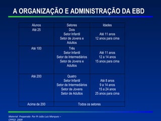 A ORGANIZAÇÃO E ADMINISTRAÇÃO DA EBD Alunos Setores Idades Até 25 Dois Setor Infantil Setor de Jovens e Adultos Até 11 anos 12 anos para cima Até 100 Três Setor Infantil Setor de Intermediários Setor de Jovens e Adultos Até 11 anos 12 a 14 anos 15 anos para cima Até 200 Quatro Setor Infantil Setor de Intermediários Setor de Jovens Setor de Adultos Até 8 anos 9 a 14 anos 15 a 24 anos 25 anos para cima Acima de 200 Todos os setores 