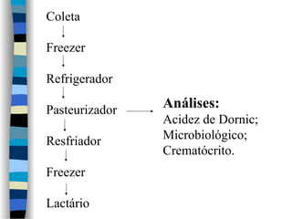 Coleta
Freezer
Refrigerador
Pasteurizador
Resfriador
Freezer
Lactário
Análises:
Acidez de Dornic;
Microbiológico;
Crematócrito.
 