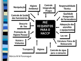 PRÉ
REQUISITOS
PARA O
HACCP
PRÉ
REQUISITOS
PARA O
HACCP
Responsabilidade
Técnica
Responsabilidade
Técnica
Controle de Saúde
dos funcionários
Controle de Saúde
dos funcionários
Manipulação
Manipulação
Controle da água
para o consumo
Controle da água
para o consumo
Higiene
Higiene
Estrutura Física do
Restaurante
Estrutura Física do
Restaurante
Acesso a
Visitantes
Acesso a
Visitantes
Controle
Integrado de
Pragas
Controle
Integrado de
Pragas
Transporte
Transporte
Qualidade
Assegurada
de Fornecedores
Qualidade
Assegurada
de Fornecedores
Lay out
Lay out
Descarte
de lixo
Descarte
de lixo
Adequação dos
utensílios
e equipamentos
Adequação dos
utensílios
e equipamentos
Promoção da
Higiene Pessoal
Promoção da
Higiene Pessoal
Higiene
Ambiental
Higiene
Ambiental
Márcia M M Paranaguá
 