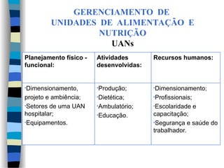 GERENCIAMENTO DE
UNIDADES DE ALIMENTAÇÃO E
NUTRIÇÃO
UANs
•Dimensionamento;
•Profissionais;
•Escolaridade e
capacitação;
•Segurança e saúde do
trabalhador.
•Produção;
•Dietética;
•Ambulatório;
•Educação.
•Dimensionamento,
projeto e ambiência;
•Setores de uma UAN
hospitalar;
•Equipamentos.
Recursos humanos:
Atividades
desenvolvidas:
Planejamento físico -
funcional:
 