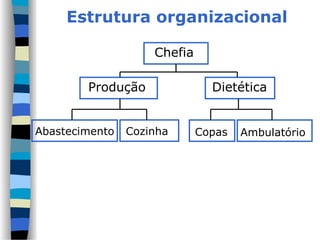 Estrutura organizacional
Chefia
Produção Dietética
Abastecimento Cozinha Copas Ambulatório
 