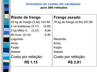 Exemplos de custos de cardápios
para 300 refeições
Rizoto de frango
40 kg de frango (3,54) 141,60
4 vd Azeitonas (3.17) 12,69
2 kg Milho V. (3,37) 6,94
60 ovos (0,14) 8,40
Legumes
Arroz
Feijão
Salada
Custo por refeição:
R$ 1,15
Frango assado
70 kg de frango (3,54) 247,80
Macarrão
Arroz
Feijão
Salada
Custo por refeição:
R$ 2,81
 