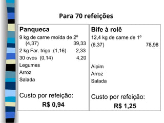 Panqueca
9 kg de carne moída de 2º
(4,37) 39,33
2 kg Far. trigo (1,16) 2,33
30 ovos (0,14) 4,20
Legumes
Arroz
Salada
Custo por refeição:
R$ 0,94
Bife à rolê
12,4 kg de carne de 1º
(6,37) 78,98
Aipim
Arroz
Salada
Custo por refeição:
R$ 1,25
Para 70 refeições
 