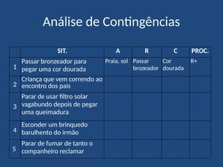 SIT. A R C PROC.
1
Passar bronzeador para
pegar uma cor dourada
Praia, sol Passar
brozeador
Cor
dourada
R+
2
Criança que vem correndo ao
encontro dos pais
3
Parar de usar filtro solar
vagabundo depois de pegar
uma queimadura
4
Esconder um brinquedo
barulhento do irmão
5
Parar de fumar de tanto o
companheiro reclamar
Análise de Contingências
 