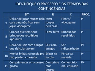 IDENTIFIQUE O PROCESSO E OS TERMOS DAS
CONTINGÊNCIAS
SIT. R C PROC.
7
Deixar de jogar roupas pela
casa para não ficar sem
jogar videogame
Jogar
roupas
pela casa
Ficar s/
videogame
P-
8
Criança que tem seus
brinquedos recolhidos
após birra
Fazer birra Brinquedos
recolhidos
P-
9
Deixar de sair com amigos
que ridicularizavam
Sair com
amigos
Ser
ridicularizado
P+
10
Menos brigas na escola pra
não perder a mesada
Brigar na
escola
Perda da
mesada
P-
11
Cumprimentar uma pessoa
grossa
Cumprime
ntar
pessoa
Comentário
mal-educado
P+
 