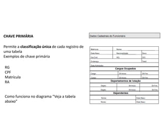 CHAVE PRIMÁRIA

Permite a classificação única de cada registro de
uma tabela
Exemplos de chave primária

RG
CPF
Matrícula
RA


Como funciona no diagrama “Veja a tabela
abaixo”
 