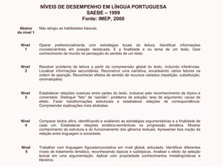 NÍVEIS DE DESEMPENHO EM LÍNGUA PORTUGUESA
SAEBE – 1999
Fonte: IMEP, 2000
Abaixo
do nível 1
Não atingiu as habilidades básicas.
Nível
1
Operar preferencialmente com estratégias locais de leitura. Identificar informações
cruciais/centrais em posição destacada. E a finalidade e ou tema de um texto. Usar
conhecimento de mundo na percepção do sentido de um texto.
Nível
2
Resolver problema de leitura a partir da compreensão global do texto, incluindo inferências.
Localizar informações secundárias. Reconstruir uma narrativa, encadeando vários fatores na
ordem de aparição. Reconhecer efeitos de sentido de recursos variados (repetição, substituição,
onomatopéia).
Nível
3
Estabelecer relações coesivas entre partes do texto, inclusive pelo reconhecimento de tópico e
comentário. Distinguir “fato” de “opinião”; problema de solução; tese de argumento; causa de
efeito. Fazer transformações estruturais e estabelecer relações de correspondência.
Compreender explicações mais abstratas.
Nível
4
Comparar textos afins, identificando e avaliando as estratégias argumentativas e a finalidade de
cada um. Estabelecer relações sintático-semânticas na progressão temática. Mostrar
conhecimento da estrutura e do funcionamento dos gêneros textuais. Apresentar boa noção da
relação entre linguagem e sociedade.
Nível
5
Trabalhar com linguagem figurada/conotativa em nível global, articulado. Identificar diferentes
níveis de tratamento temático, reconhecendo tópicos e subtópicos. Analisar o efeito da seleção
lexical em uma argumentação. Aplicar com propriedade conhecimentos metalingüísticas e
literários
 