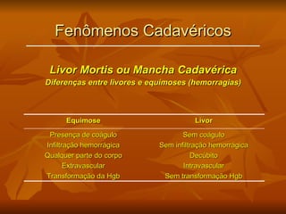 Fenômenos Cadavéricos Livor Mortis ou Mancha Cadavérica Diferenças entre livores e equimoses (hemorragias) Equimose Livor Presença de coágulo Infiltração hemorrágica Qualquer parte do corpo Extravascular Transformação da Hgb Sem coágulo Sem infiltração hemorrágica Decúbito Intravascular Sem transformação Hgb 