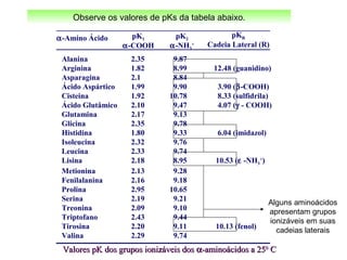 Valores pK dos grupos ionizáveis dosValores pK dos grupos ionizáveis dos αα-aminoácidos a 25-aminoácidos a 2500
CC
α-Amino Ácido pK1
α-COOH
pK2
α-NH3
+
pKR
Cadeia Lateral (R)
Alanina 2.35 9.87
Arginina 1.82 8.99 12.48 (guanidino)
Asparagina 2.1 8.84
Ácido Aspártico 1.99 9.90 3.90 (β-COOH)
Cisteina 1.92 10.78 8.33 (sulfidrila)
Ácido Glutâmico 2.10 9.47 4.07 (γ - COOH)
Glutamina 2.17 9.13
Glicina 2.35 9.78
Histidina 1.80 9.33 6.04 (imidazol)
Isoleucina 2.32 9.76
Leucina 2.33 9.74
Lisina 2.18 8.95 10.53 (ε -NH3
+
)
Metionina 2.13 9.28
Fenilalanina 2.16 9.18
Prolina 2.95 10.65
Serina 2.19 9.21
Treonina 2.09 9.10
Triptofano 2.43 9.44
Tirosina 2.20 9.11 10.13 (fenol)
Valina 2.29 9.74
Observe os valores de pKs da tabela abaixo.
Alguns aminoácidos
apresentam grupos
ionizáveis em suas
cadeias laterais
 