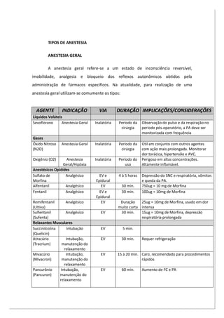 TIPOS DE ANESTESIA
ANESTESIA GERAL
A anestesia geral refere-se a um estado de inconsciência reversível,
imobilidade, analgesia e bloqueio dos reflexos autonômicos obtidos pela
administração de fármacos específicos. Na atualidade, para realização de uma
anestesia geral utilizam-se comumente os tipos:
AGENTE INDICAÇÃO VIA DURAÇÃO IMPLICAÇÕES/CONSIDERAÇÕES
Líquidos Voláteis
Sevoflorano Anestesia Geral Inalatória Período da
cirúrgia
Observação do pulso e da respiração no
período pós-operatório, a PA deve ser
monitorizada com frequência
Gases
Óxido Nitroso
(N2O)
Anestesia Geral Inalatória Período da
cirúrgia
Útil em conjunto com outros agentes
com ação mais prolongada. Monitorar
dor torácica, hipertensão e AVC.
Oxigênio (O2) Anestesia
Geral/Hipóxia
Inalatória Período do
uso
Perigoso em altas concentrações.
Altamente inflamável.
Anestésicos Opióides
Sulfato de
Morfina
Analgésico EV e
Epidural
4 à 5 horas Depressão do SNC e respiratória, vômitos
e queda da PA.
Alfentanil Analgésico EV 30 min. 750ug = 10 mg de Morfina
Fentanil Analgésico EV e
Epidural
30 min. 100ug = 10mg de Morfina
Remifentanil
(Ultiva)
Analgésico EV Duração
muito curta
25ug = 10mg de Morfina, usado em dor
intensa
Sulfentanil
(Sufenta)
Analgésico EV 30 min. 15ug = 10mg de Morfina, depressão
respiratória prolongada
Relaxantes Musculares
Succinilcolina
(Quelicin)
Intubação EV 5 min.
Atracúrio
(Tracrium)
Intubação,
manutenção do
relaxamento
EV 30 min. Requer refrigeração
Mivacúrio
(Mivacron)
Intubação,
manutenção do
relaxamento
EV 15 à 20 min. Caro, recomendado para procedimentos
rápidos
Pancurônio
(Pancuron)
Intubação,
manutenção do
relaxamento
EV 60 min. Aumento de FC e PA
 