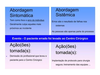 Abordagem
Sintomática
 Tem como foco o erro do indivíduo
 Geralmente culpa aqueles mais
próximos ao incidente
Ação(ões)
tomada(s):
 Demissão do profissional que levou o
paciente para o Centro Cirúrgico
Abordagem
Sistêmica
Erros são o resultado de falhas nos
sistemas
As pessoas são apenas parte do processo
Ação(ões)
tomada(s):
Implantação de protocolo para cirurgia
segura; treinamento das equipes ...
Evento - O paciente errado foi levado ao Centro Cirúrgico
 
