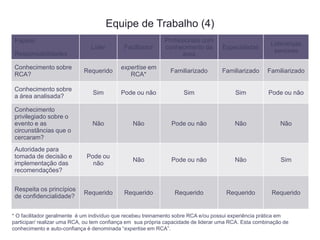 Papeis/
Responsabilidades
Líder Facilitador
Profissionais com
conhecimento da
área
Especialistas
Lideranças
seniores
Conhecimento sobre
RCA?
Requerido
expertise em
RCA*
Familiarizado Familiarizado Familiarizado
Conhecimento sobre
a área analisada?
Sim Pode ou não Sim Sim Pode ou não
Conhecimento
privilegiado sobre o
evento e as
circunstâncias que o
cercaram?
Não Não Pode ou não Não Não
Autoridade para
tomada de decisão e
implementação das
recomendações?
Pode ou
não
Não Pode ou não Não Sim
Respeita os princípios
de confidencialidade?
Requerido Requerido Requerido Requerido Requerido
Equipe de Trabalho (4)
* O facilitador geralmente é um indivíduo que recebeu treinamento sobre RCA e/ou possui experiência prática em
participar/ realizar uma RCA, ou tem confiança em sua própria capacidade de liderar uma RCA. Esta combinação de
conhecimento e auto-confiança é denominada “expertise em RCA”.
 