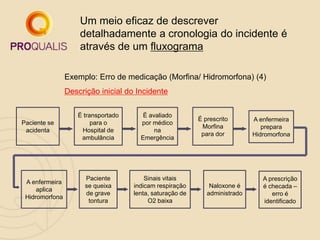 Um meio eficaz de descrever
detalhadamente a cronologia do incidente é
através de um fluxograma
Exemplo: Erro de medicação (Morfina/ Hidromorfona) (4)
Descrição inicial do Incidente
Paciente se
acidenta
É transportado
para o
Hospital de
ambulância
É avaliado
por médico
na
Emergência
É prescrito
Morfina
para dor
A enfermeira
prepara
Hidromorfona
A enfermeira
aplica
Hidromorfona
Paciente
se queixa
de grave
tontura
Sinais vitais
indicam respiração
lenta, saturação de
O2 baixa
Naloxone é
administrado
A prescrição
é checada –
erro é
identificado
 