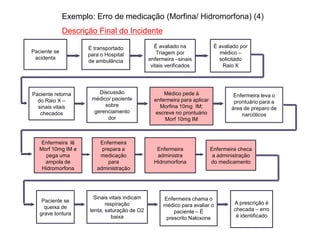 Paciente se
acidenta
É transportado
para o Hospital
de ambulância
É avaliado na
Triagem por
enfermeira –sinais
vitais verificados
É avaliado por
médico –
solicitado
Raio X
Paciente retorna
do Raio X –
sinais vitais
checados
Discussão
médico/ paciente
sobre
gerenciamento
dor
Médico pede à
enfermeira para aplicar
Morfina 10mg IM;
escreve no prontuário
Morf 10mg IM
Enfermeira leva o
prontuário para a
área de preparo de
narcóticos
Enfermeira lê
Morf 10mg IM e
pega uma
ampola de
Hidromorfona
Enfermeira
prepara a
medicação
para
administração
Enfermeira
administra
Hidromorfona
Enfermeira checa
a administração
do medicamento
Exemplo: Erro de medicação (Morfina/ Hidromorfona) (4)
Descrição Final do Incidente
Paciente se
queixa de
grave tontura
Sinais vitais indicam
respiração
lenta, saturação de O2
baixa
Enfermeira chama o
médico para avaliar o
paciente – É
prescrito Naloxone
A prescrição é
checada – erro
é identificado
 