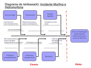 Comunicação Treinamento
Fadiga/
Agenda
Políticas/
procedimentos
Ambiente/
equipamento
Barreiras
Confusão com
nome medicamentos
Uso de abreviações
Medicamento pouco
usado na Emergência
Emergência muito
cheia
Erro de medicação
(administrada
Hidromorfona ao
invés de Morfina)Não existia política para
dupla checagem
independente de narcóticos Embalagens parecidas
Falta de aviso nas
embalagens de
narcóticos
EfeitoCausas
Diagrama de Ishikawa(4): Incidente Morfina e
Hidromorfona
 