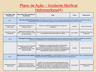 Plano de Ação – Incidente Morfina/
Hidromorfona(4)
Causa Raiz / Fator
Contribuinte
Causa Raiz / Fator Contribuinte -
Declarações
Ação Prazo Responsável
RC 1
Nome de medicamentos parecidos (look-alike/sound-alike): nomes de medicamentos parecidos (look-alike/sound-alike) aumentou a
probabilidade de que uma enfermeira escolhesse e administrasse hidromorfona ao invés de morfina.
medicamento errado
selecionado
Medicamento disponível no
estoque do andar
Remover narcóticos de alta potência do estoque da
emergência
Imediato Diretor da Farmácia
medicamento errado
selecionado
Medicamento prescrito como
"Morf"; cultura de abreviar nomes
de medicamentos
Padronizar uma lista de abreviaturas, siglas, símbolos e nomes
de medicamentos que não devem ser usadas
Intermediário
Comissão de Farmácia e
Terapêutica
RC 2
Embalagens parecidas: A remoção das informações de identificação da caixa de hidromorfona, para facilitar a contagem de narcóticos,
aumentou a probabilidade de um medicamento parecido (look-alike/sound-alike) ser selecionado.
Embalagem parecida; insuficiente
avaliação de risco dos
medicamentos parecidos (look-
alike/sound-alike)
Implementar um processo para avaliar medicamentos
parecidos (look-alike/sound-alike), de modo a: a)
permitir,sempre que possível, a compra de medicamentos não
parecidos; b) utilização de rótulos auxiliares; c) segregação ou
separação dos produtos, sempre que possível
Imediato Diretor da Farmácia
RC 3
Medicamentos de alta vigilância tratados como suprimentos: A disponibilidade rotineira de um narcótico pouco usado no departamento de
emergência aumentou a probabilidade de seleção incorreta do medicamento.
medicamento errado
selecionado
Medicamentos disponíveis no
estoque do andar; processo
indefinido para avaliação de risco
Instituir um processo de supervisão interdisciplinar para
analisar e aprovar formalmente os medicamentos que estão
disponíveis em cada área. Foco da ação: diminuir o número de
unidades em inventário, e a quantidade de medicamento
disponível; adequar o medicamento disponível à área clínica.
Intermediário
Comissão de Farmácia e
Terapêutica
 