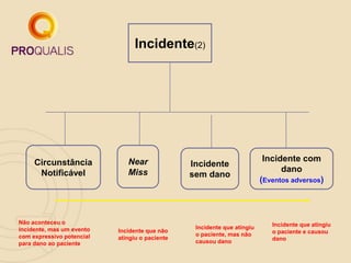 Incidente(2)
Circunstância
Notificável
Near
Miss
Incidente
sem dano
Incidente com
dano
(Eventos adversos)
Incidente que não
atingiu o paciente
Incidente que atingiu
o paciente, mas não
causou dano
Incidente que atingiu
o paciente e causou
dano
Não aconteceu o
incidente, mas um evento
com expressivo potencial
para dano ao paciente
 