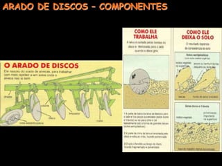 Trabalham em solos com resíduos vegetais na superfícieARADO DE DISCOS - DESVANTAGENSMenor profundidade de trabalho	-rasa -> 15 cm	-média -> 15 a 25 cm	-profunda -> > 25 cm20 cm -> arado de discos, de aivecas e subsoladores
