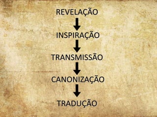 REVELAÇÃO
INSPIRAÇÃO
TRANSMISSÃO
CANONIZAÇÃO
TRADUÇÃO
 