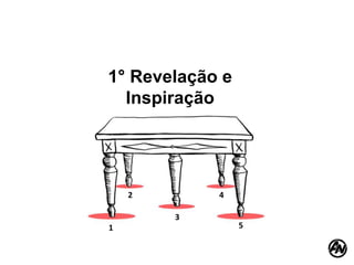 1° Revelação e
Inspiração
2
1
3
4
5
 