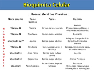 Bioquímica CelularBioquímica Celular
:: Resumo Geral das Vitaminas ::
Nome genérico Nome
Químico
Fontes Carência
Vitamina B1 Tiamina Cereais, carnes, vegetais
Beribéri
(Problemas neurológicos e
dificuldades respiratórias)
Vitamina B2 Riboflavina Carnes, ovos e vegetais Dermatite
Vitamina B3 ou PP Niacina Carnes, ovos e laticínios
Pelagra – Doença dos 3 Ds
Dermatite, Demência e
Diarréia
Vitamina B6 Pirodoxina Carnes, cereais, ovos e
laticínios
Cansaço, metabolismo baixo,
distúrbios nervosos
Vitamina B11 Ácido Fólico Carnes, ovos, frutas e
cereais.
Anemia
Vitamina B12 Cobalamina Carnes, ovos e laticínios Anemia Perniciosa
Vitamina C Ácido Ascórbico
Frutas cítricas, vegetais
folhosos
Escorbuto
(Hemorragia nas gengivas e
inflamação das articulações)
H
I
D
R
O
S
S
O
L
Ú
V
E
I
S
 