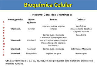 Bioquímica CelularBioquímica Celular
:: Resumo Geral das Vitaminas ::
Nome genérico Nome
Químico
Fontes Carência
Vitamina A Retinol
Legumes, frutos e vegetais
folhosos
Xeroftalmia
(Ressecamento da retina)
Cegueira noturna
Vitamina D Calciferol
Carnes, ovos e laticínios
* Alimentos contém precursor
que se transforma em vitamina
D quando exposto aos raios
ultravioleta
Raquitismo
Vitamina E Tocoferol Carnes, ovos e laticínios Esterilidade Masculina
Vitamina K Filoquinona Vegetais em geral Hemorragias
L
i
p
o
S
S
O
L
Ú
V
E
I
S
Obs.: As vitaminas: B1, B2, B3, B6, B11, e K são produzidas pela microbiota presente no
intestino humano.
 