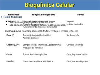 Bioquímica CelularBioquímica Celular
4) Sais Minerais
 Substâncias inorgânicas formadas por íons.
 São componentes reguladores do metabolismo celular.
Obtenção: Água mineral e alimentos: frutos, verduras, cereais, leite, etc.
Elementos Funções no organismo Fontes
Cálcio (Ca2+
) Composição dos ossos e dos dentes
Coagulação sanguínea
Funcionamento de nervos e músculos
Vegetais
Leites e derivados
Cloro (Cl-
) Composição do ácido clorídrico
Auxilia a digestão
Sal de cozinha
Cobalto (CO²+
) Componente da vitamina B12 (cobalamina) –
Produção de hemácias
Carnes e laticínios
Cobre Formação da hemoglobina Ovos, legumes e peixes
Enxofre Controle da atividade metabólica Ovos, carnes e legumes
 
