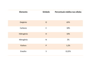 Elemento Símbolo Percentuais médios nas células
Oxigênio O 65%
Carbono C 18%
Hidrogênio H 10%
Nitrogênio N 3%
Fósforo P 1,2%
Enxofre S O,25%
 